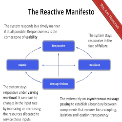 Reactive Manifesto